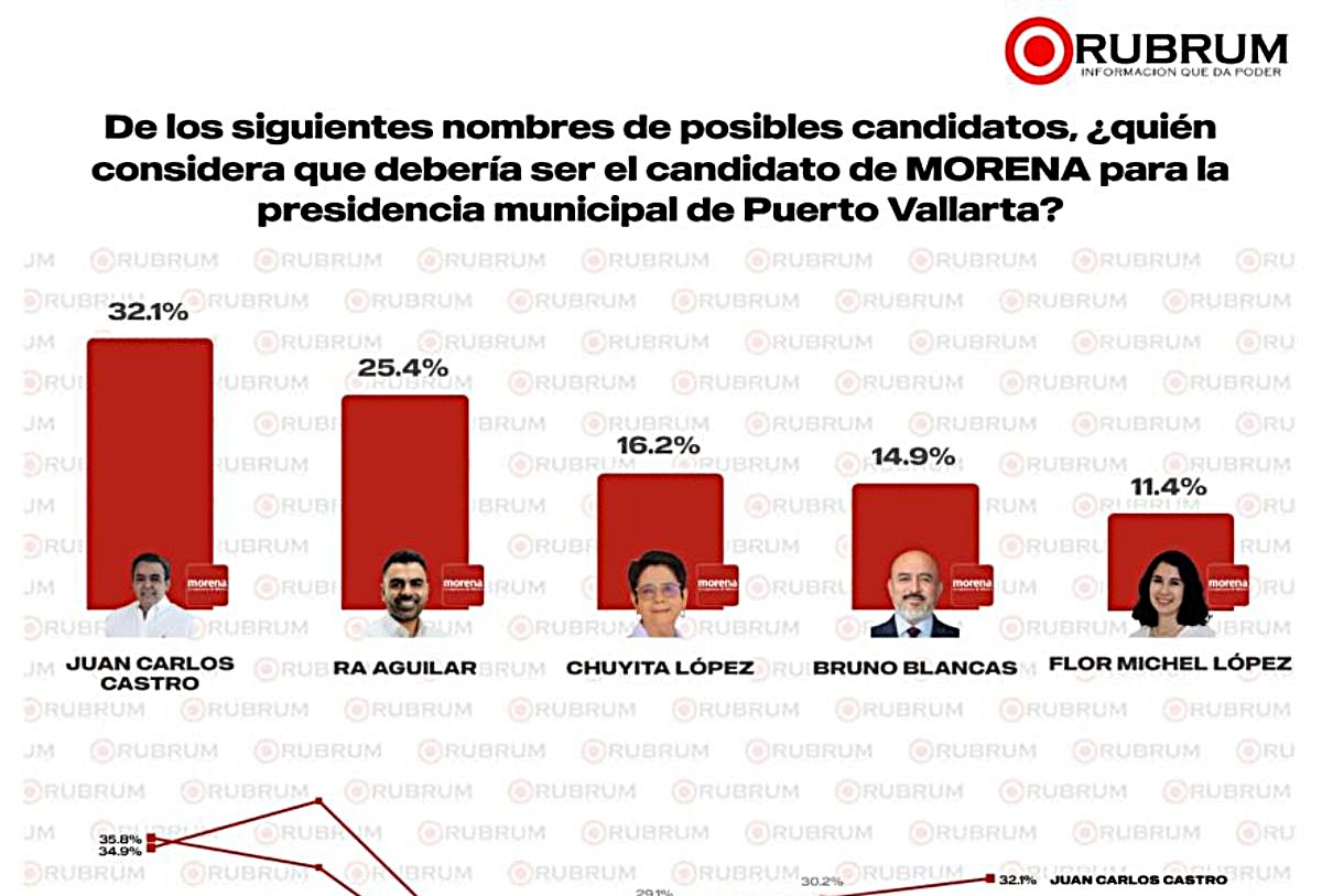 Encuesta de Morena